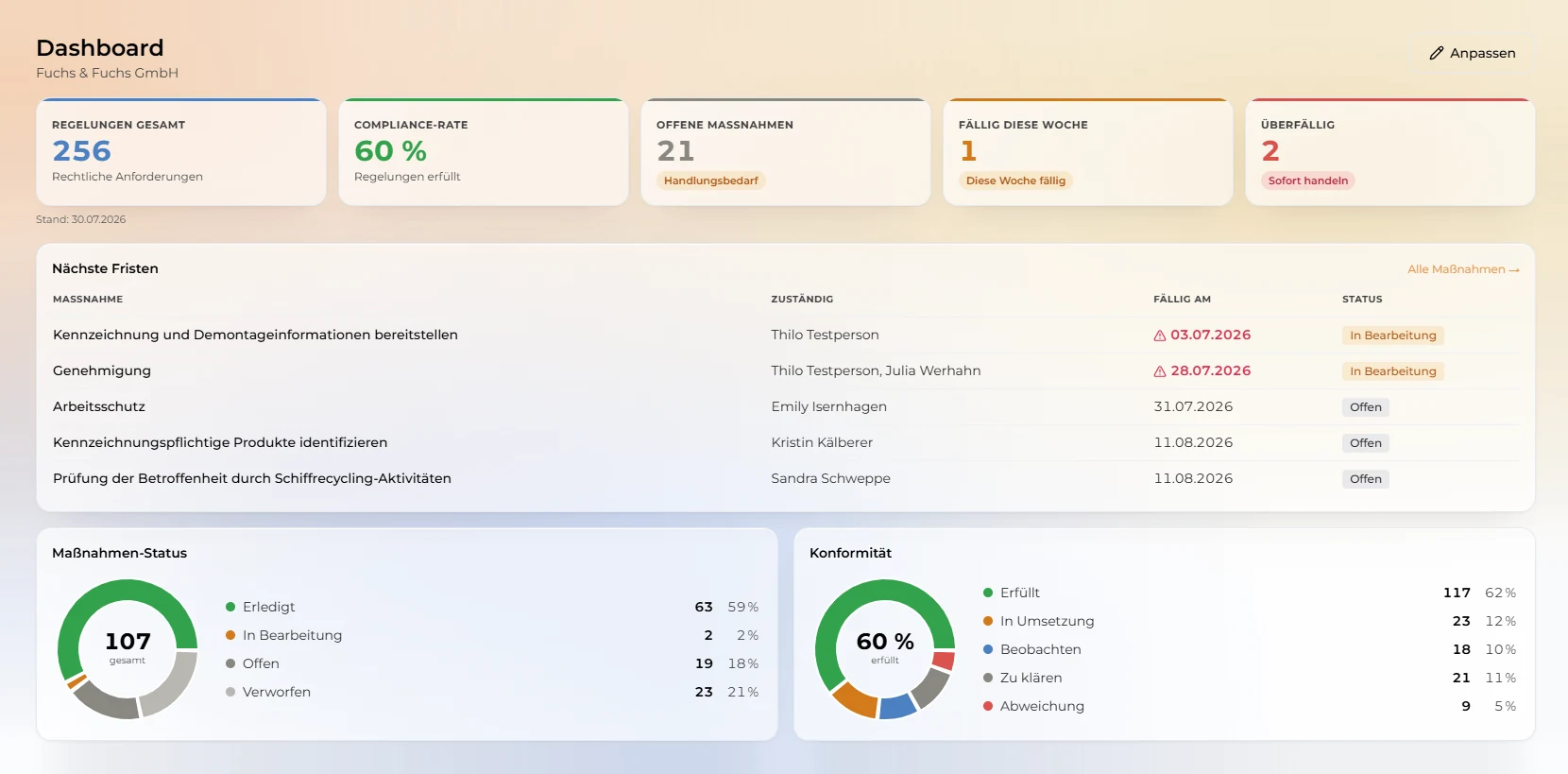 Dashboard von AcuCompliance mit Kennzahlen, überfälligen Maßnahmen und den nächsten Fristen